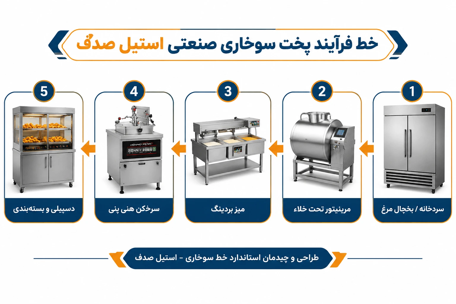 چیدمان خط سوخاری - صنایع استیل صدف - تجهیزات آشپزخانه صنعتی